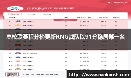 高校联赛积分榜更新RNG战队以91分稳居第一名